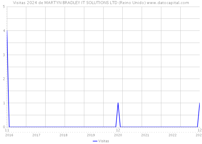 Visitas 2024 de MARTYN BRADLEY IT SOLUTIONS LTD (Reino Unido) 