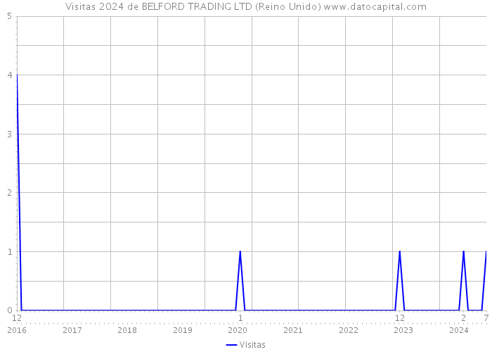 Visitas 2024 de BELFORD TRADING LTD (Reino Unido) 