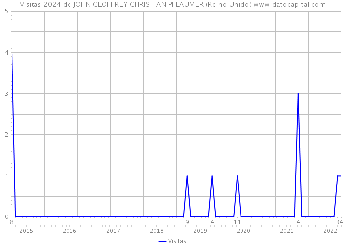 Visitas 2024 de JOHN GEOFFREY CHRISTIAN PFLAUMER (Reino Unido) 