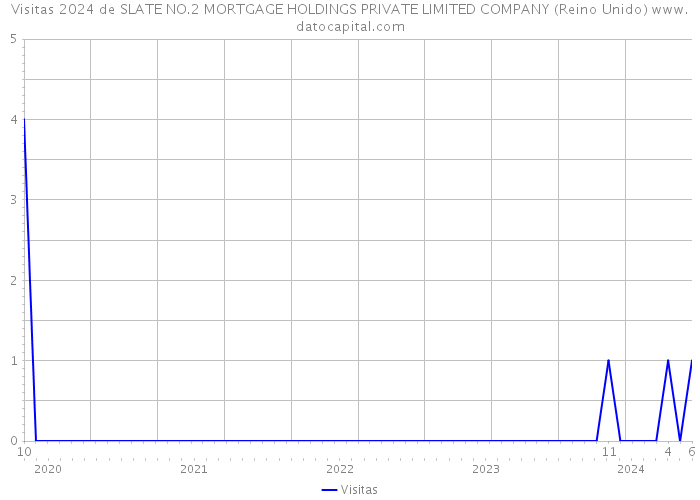 Visitas 2024 de SLATE NO.2 MORTGAGE HOLDINGS PRIVATE LIMITED COMPANY (Reino Unido) 