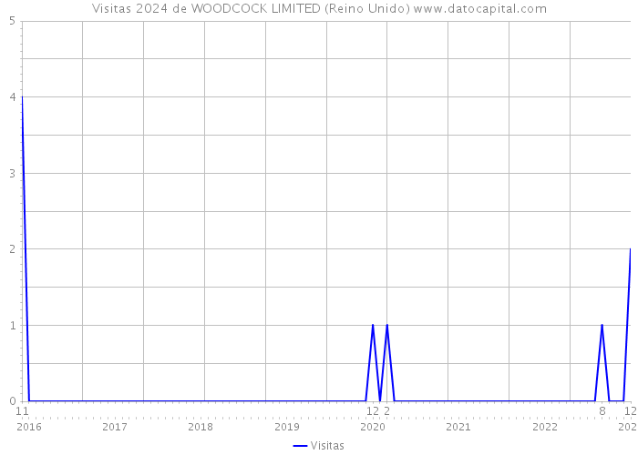Visitas 2024 de WOODCOCK LIMITED (Reino Unido) 