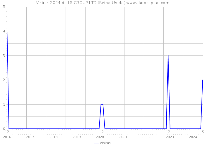 Visitas 2024 de L3 GROUP LTD (Reino Unido) 