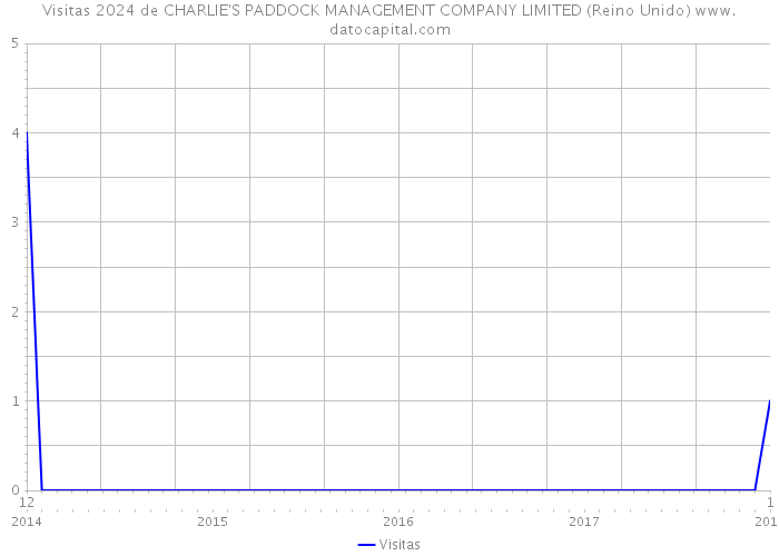 Visitas 2024 de CHARLIE'S PADDOCK MANAGEMENT COMPANY LIMITED (Reino Unido) 