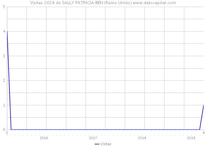 Visitas 2024 de SALLY PATRICIA BEN (Reino Unido) 