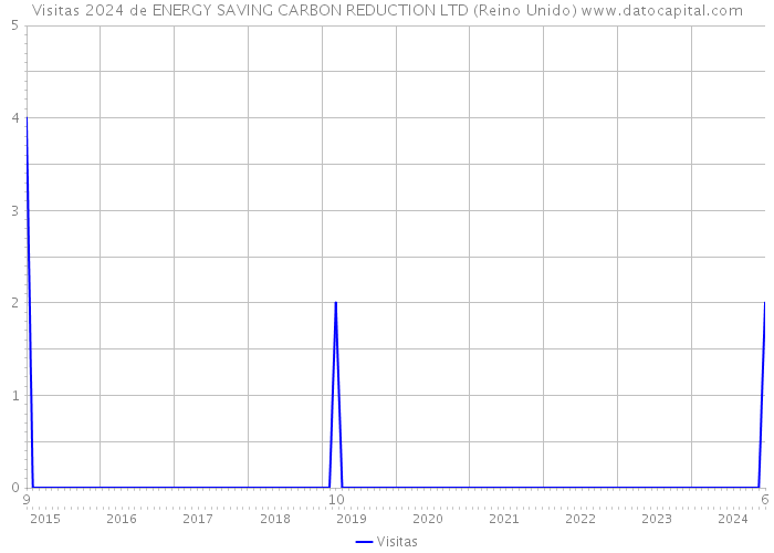 Visitas 2024 de ENERGY SAVING CARBON REDUCTION LTD (Reino Unido) 