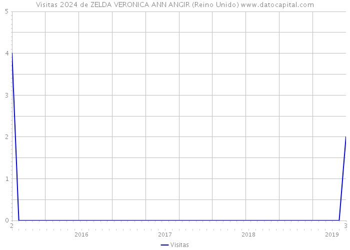 Visitas 2024 de ZELDA VERONICA ANN ANGIR (Reino Unido) 