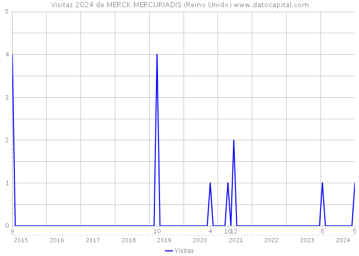 Visitas 2024 de MERCK MERCURIADIS (Reino Unido) 