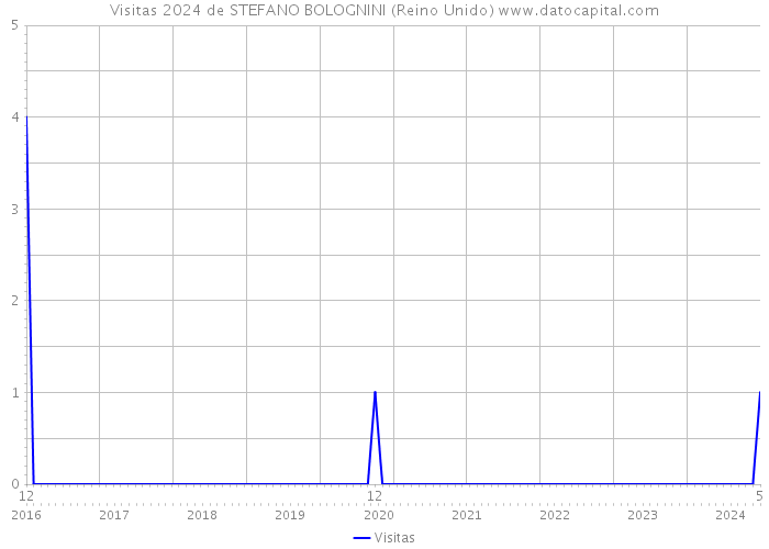 Visitas 2024 de STEFANO BOLOGNINI (Reino Unido) 