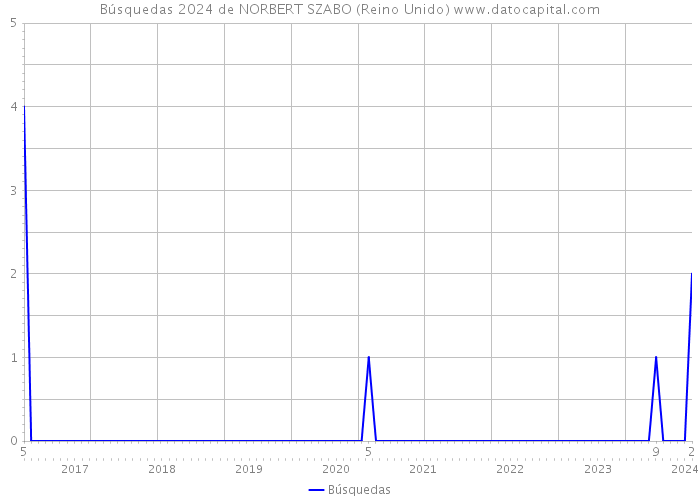 Búsquedas 2024 de NORBERT SZABO (Reino Unido) 