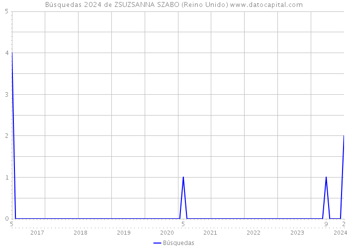 Búsquedas 2024 de ZSUZSANNA SZABO (Reino Unido) 