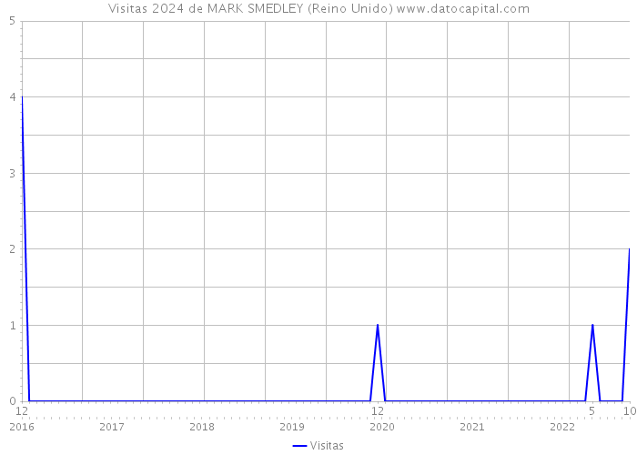 Visitas 2024 de MARK SMEDLEY (Reino Unido) 