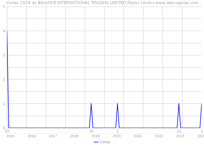 Visitas 2024 de BALANCE INTERNATIONAL TRADING LIMITED (Reino Unido) 