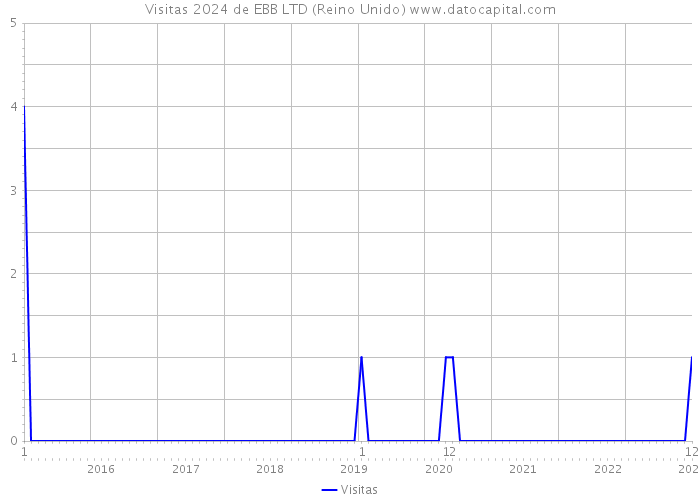 Visitas 2024 de EBB LTD (Reino Unido) 