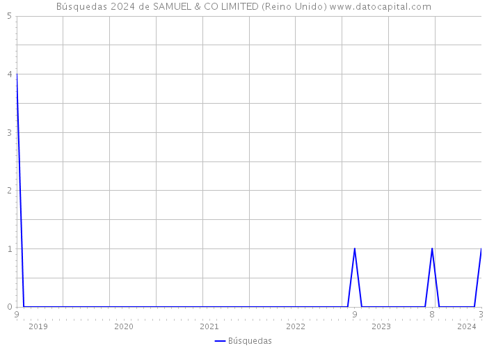 Búsquedas 2024 de SAMUEL & CO LIMITED (Reino Unido) 