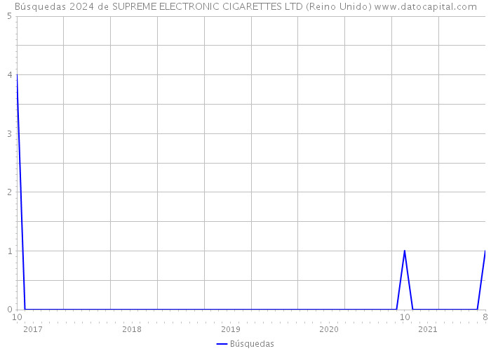 Búsquedas 2024 de SUPREME ELECTRONIC CIGARETTES LTD (Reino Unido) 