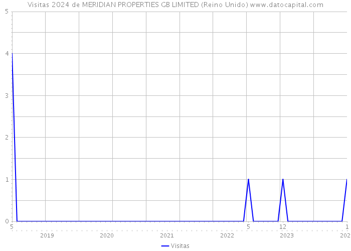 Visitas 2024 de MERIDIAN PROPERTIES GB LIMITED (Reino Unido) 