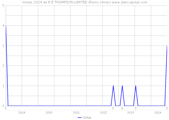 Visitas 2024 de R E THOMPSON LIMITED (Reino Unido) 