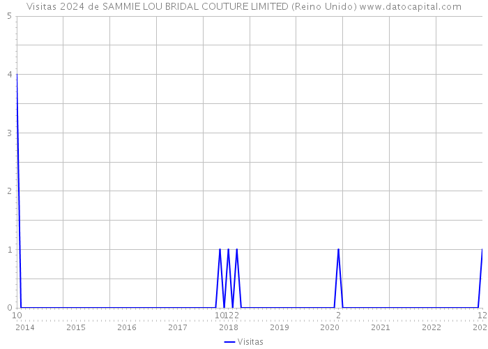 Visitas 2024 de SAMMIE LOU BRIDAL COUTURE LIMITED (Reino Unido) 