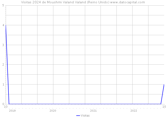 Visitas 2024 de Moushmi Valand Valand (Reino Unido) 