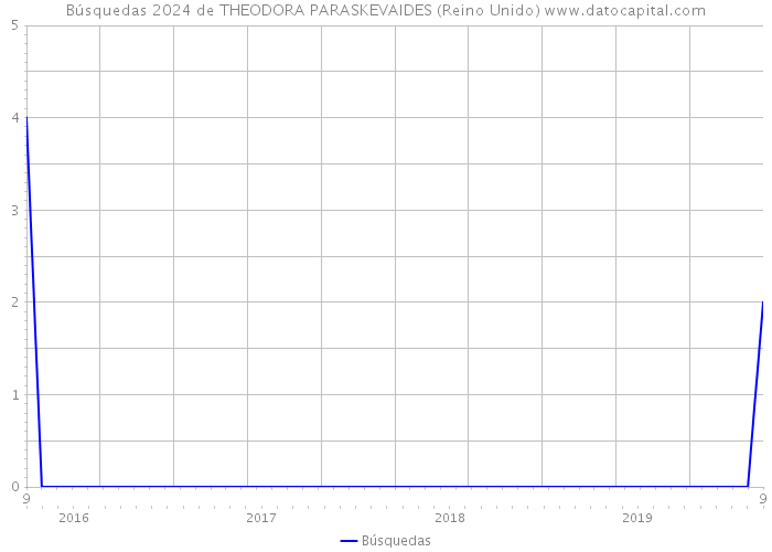 Búsquedas 2024 de THEODORA PARASKEVAIDES (Reino Unido) 