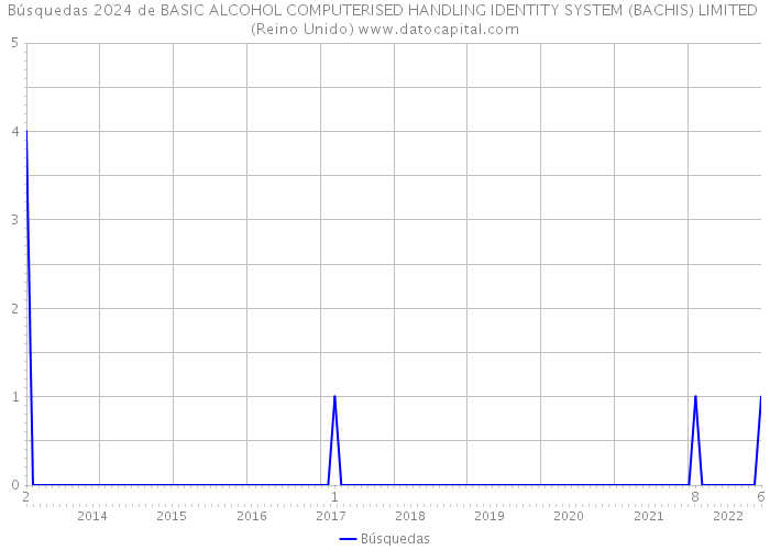 Búsquedas 2024 de BASIC ALCOHOL COMPUTERISED HANDLING IDENTITY SYSTEM (BACHIS) LIMITED (Reino Unido) 