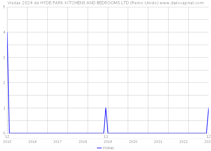 Visitas 2024 de HYDE PARK KITCHENS AND BEDROOMS LTD (Reino Unido) 