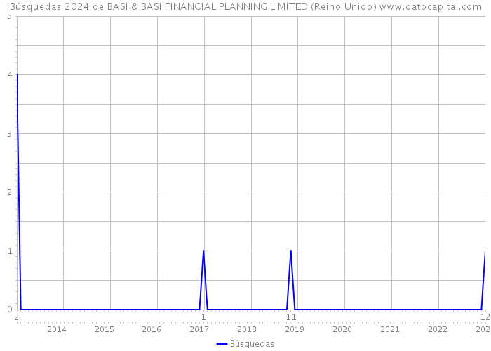 Búsquedas 2024 de BASI & BASI FINANCIAL PLANNING LIMITED (Reino Unido) 