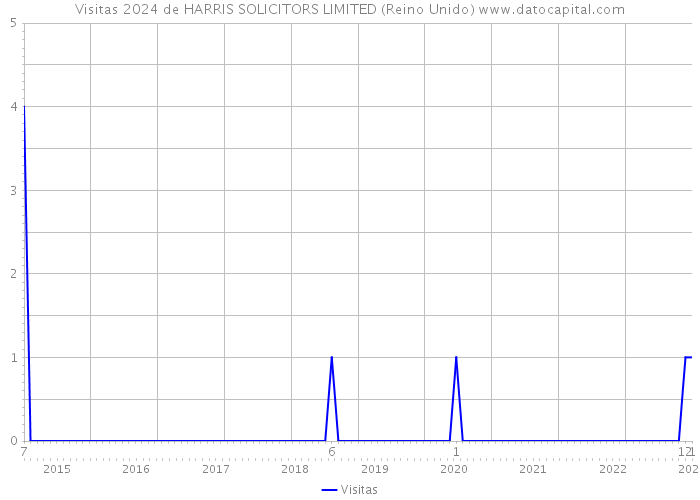 Visitas 2024 de HARRIS SOLICITORS LIMITED (Reino Unido) 