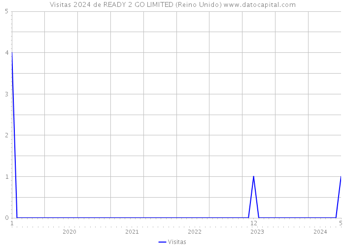 Visitas 2024 de READY 2 GO LIMITED (Reino Unido) 