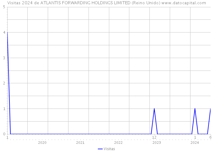 Visitas 2024 de ATLANTIS FORWARDING HOLDINGS LIMITED (Reino Unido) 