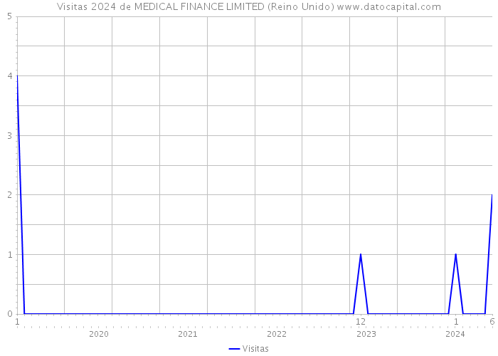 Visitas 2024 de MEDICAL FINANCE LIMITED (Reino Unido) 