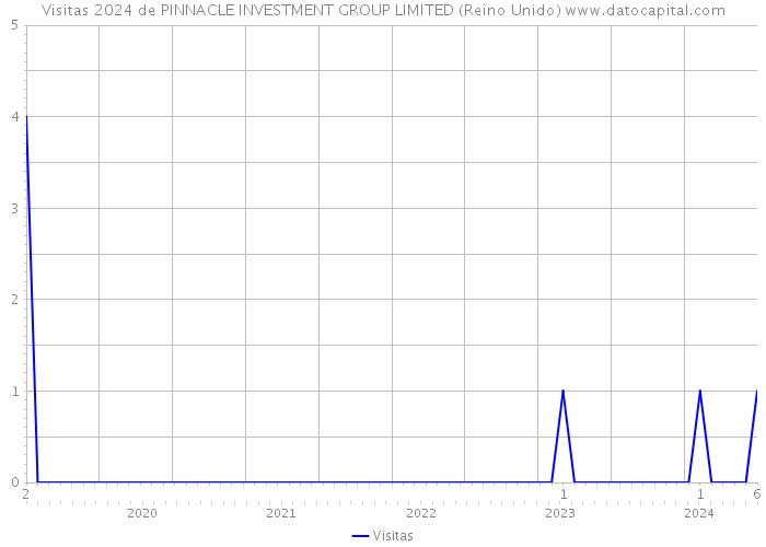 Visitas 2024 de PINNACLE INVESTMENT GROUP LIMITED (Reino Unido) 