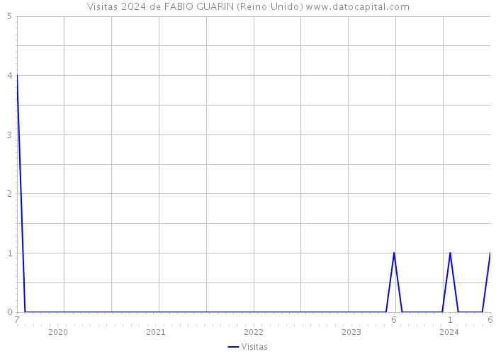 Visitas 2024 de FABIO GUARIN (Reino Unido) 