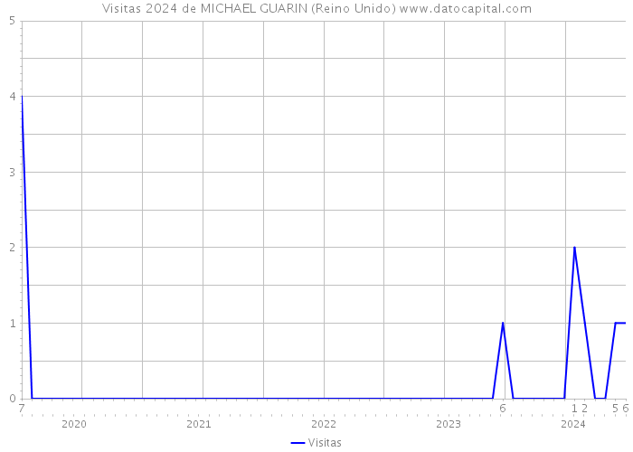 Visitas 2024 de MICHAEL GUARIN (Reino Unido) 