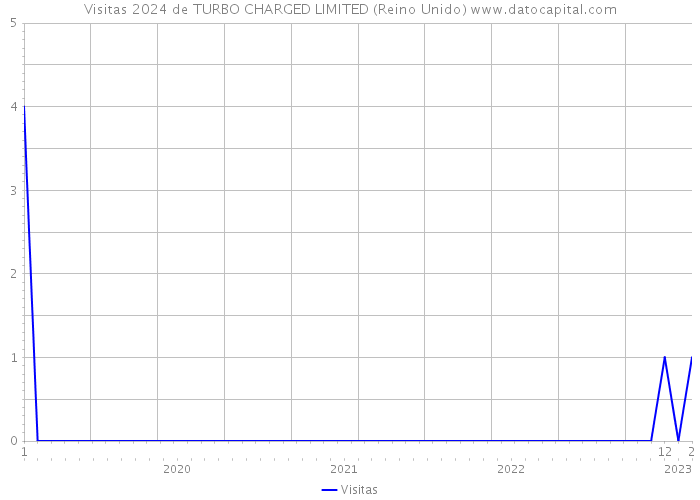 Visitas 2024 de TURBO CHARGED LIMITED (Reino Unido) 