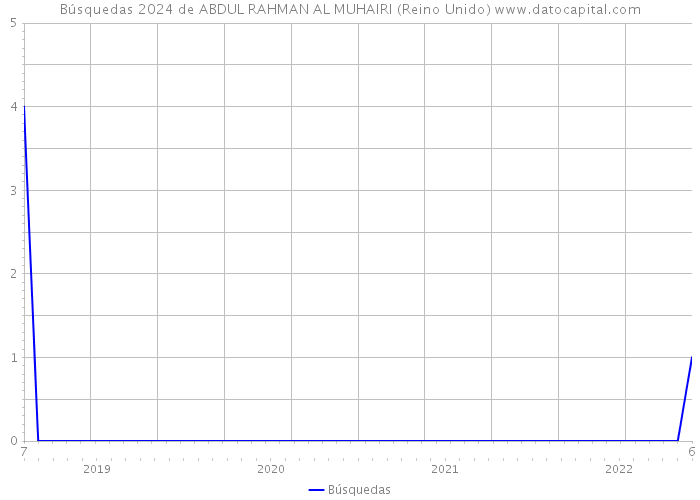 Búsquedas 2024 de ABDUL RAHMAN AL MUHAIRI (Reino Unido) 