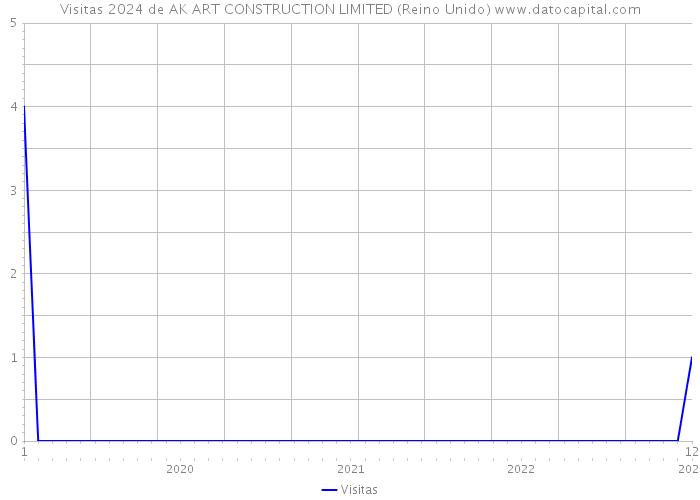 Visitas 2024 de AK ART CONSTRUCTION LIMITED (Reino Unido) 