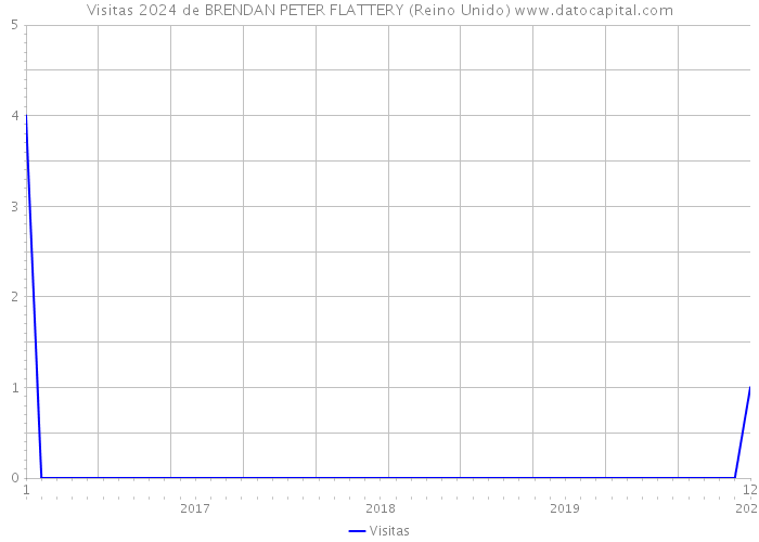 Visitas 2024 de BRENDAN PETER FLATTERY (Reino Unido) 