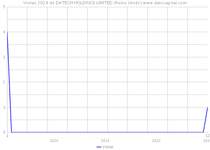 Visitas 2024 de DATECH HOLDINGS LIMITED (Reino Unido) 