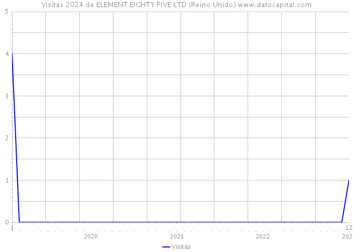 Visitas 2024 de ELEMENT EIGHTY FIVE LTD (Reino Unido) 