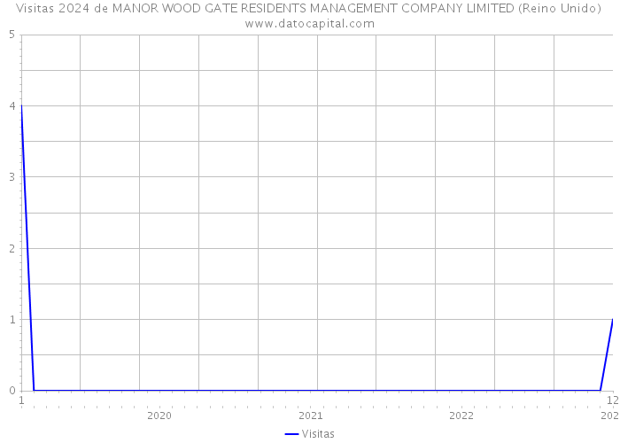 Visitas 2024 de MANOR WOOD GATE RESIDENTS MANAGEMENT COMPANY LIMITED (Reino Unido) 