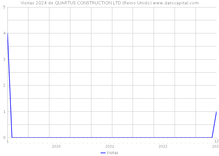 Visitas 2024 de QUARTUS CONSTRUCTION LTD (Reino Unido) 