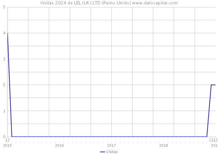 Visitas 2024 de LEL (UK) LTD (Reino Unido) 