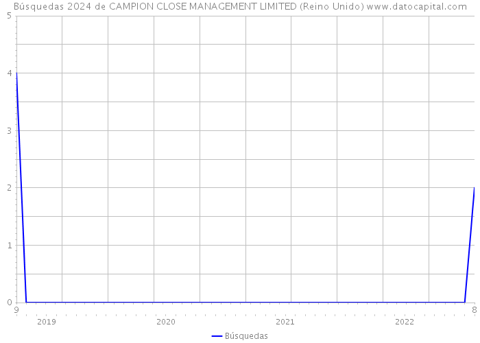 Búsquedas 2024 de CAMPION CLOSE MANAGEMENT LIMITED (Reino Unido) 