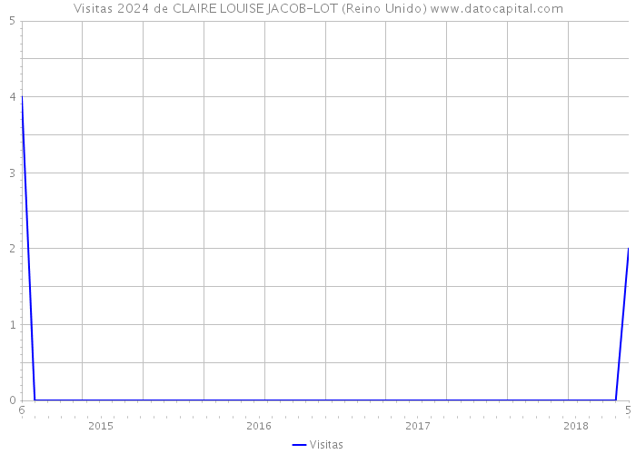 Visitas 2024 de CLAIRE LOUISE JACOB-LOT (Reino Unido) 