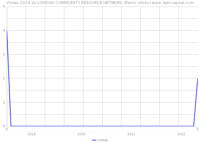 Visitas 2024 de LONDON COMMUNITY RESOURCE NETWORK (Reino Unido) 