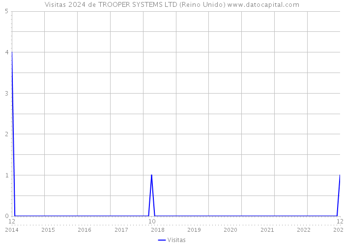 Visitas 2024 de TROOPER SYSTEMS LTD (Reino Unido) 