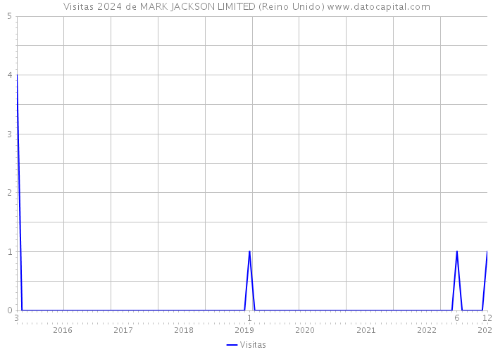 Visitas 2024 de MARK JACKSON LIMITED (Reino Unido) 