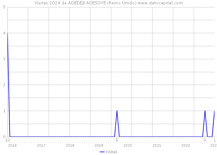 Visitas 2024 de ADEDEJI ADESOYE (Reino Unido) 