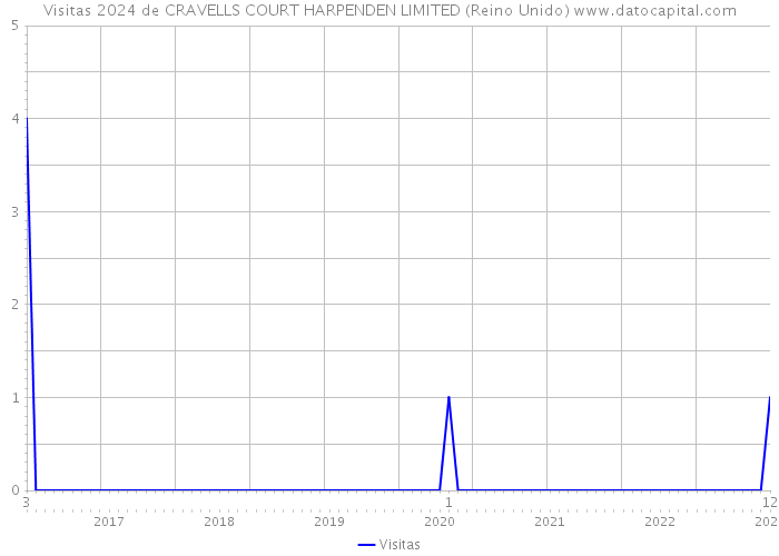 Visitas 2024 de CRAVELLS COURT HARPENDEN LIMITED (Reino Unido) 